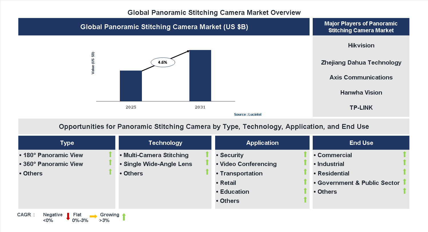 Panoramic Stitching Camera Market Trends and Forecast