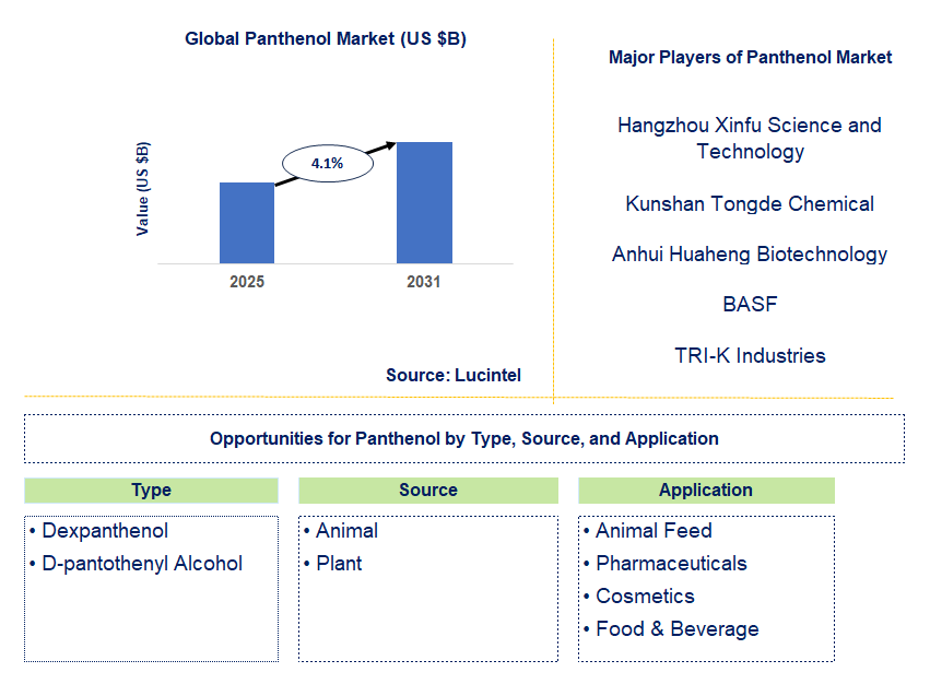 Panthenol Market Trends and Forecast