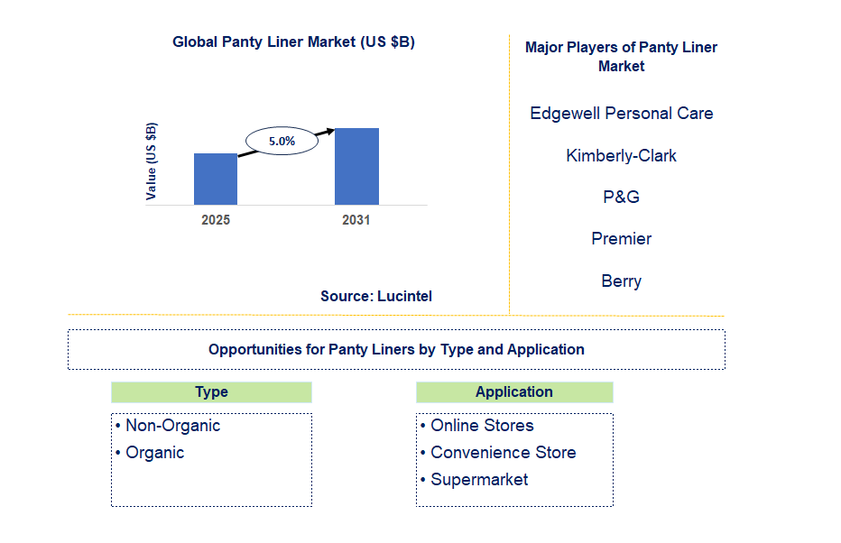Panty Liner Market Trends and Forecast