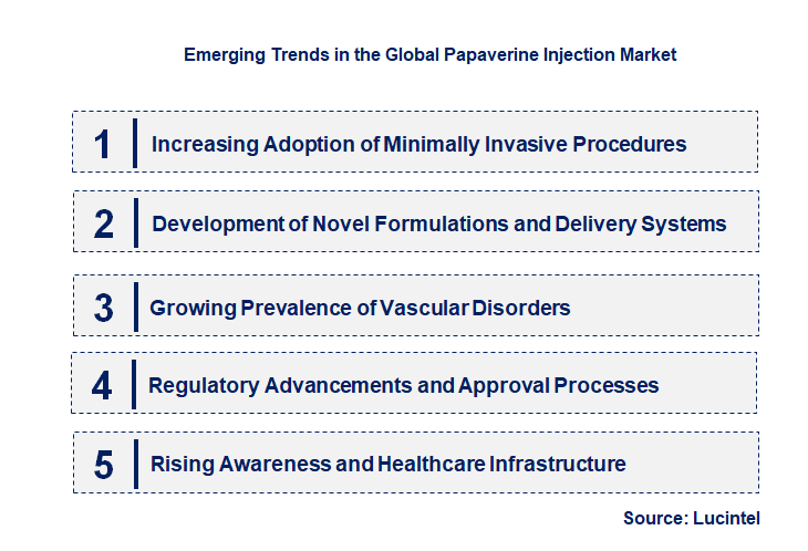 Emerging Trends in the Papaverine Injection Market