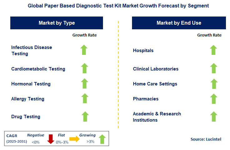 Paper Based Diagnostic Test Kit Market by Segment