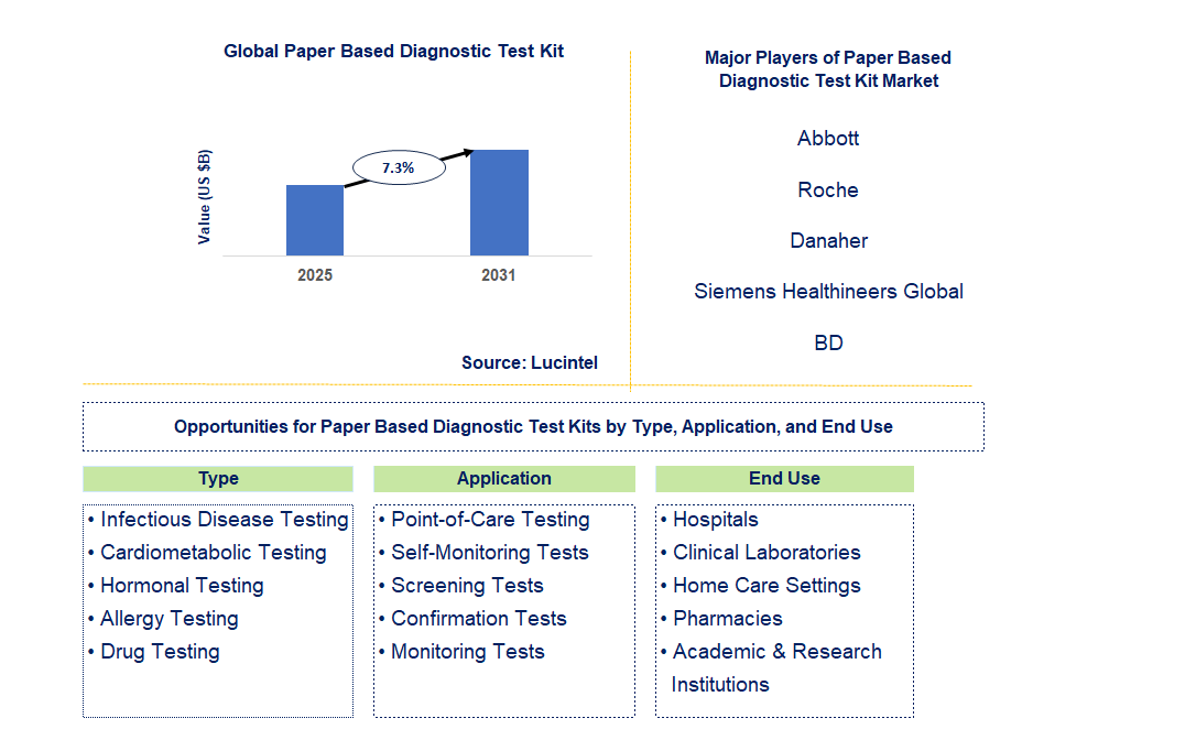 Paper Based Diagnostic Test Kit Market Trends and Forecast