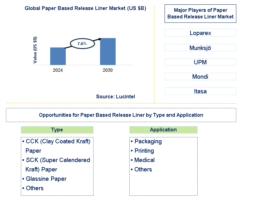 Paper Based Release Liner Trends and Forecast