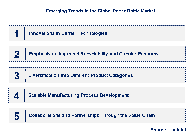 Emerging Trends in the Paper Bottle Market