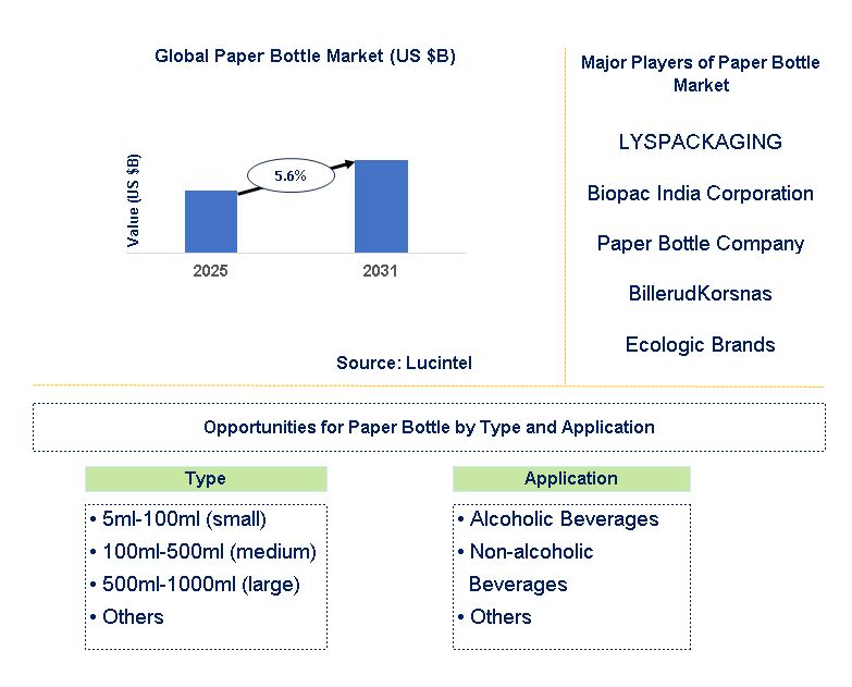 Paper Bottle Market Trends and Forecast