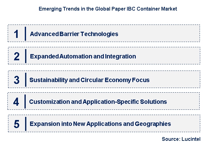 Emerging Trends in the Paper IBC Container Market