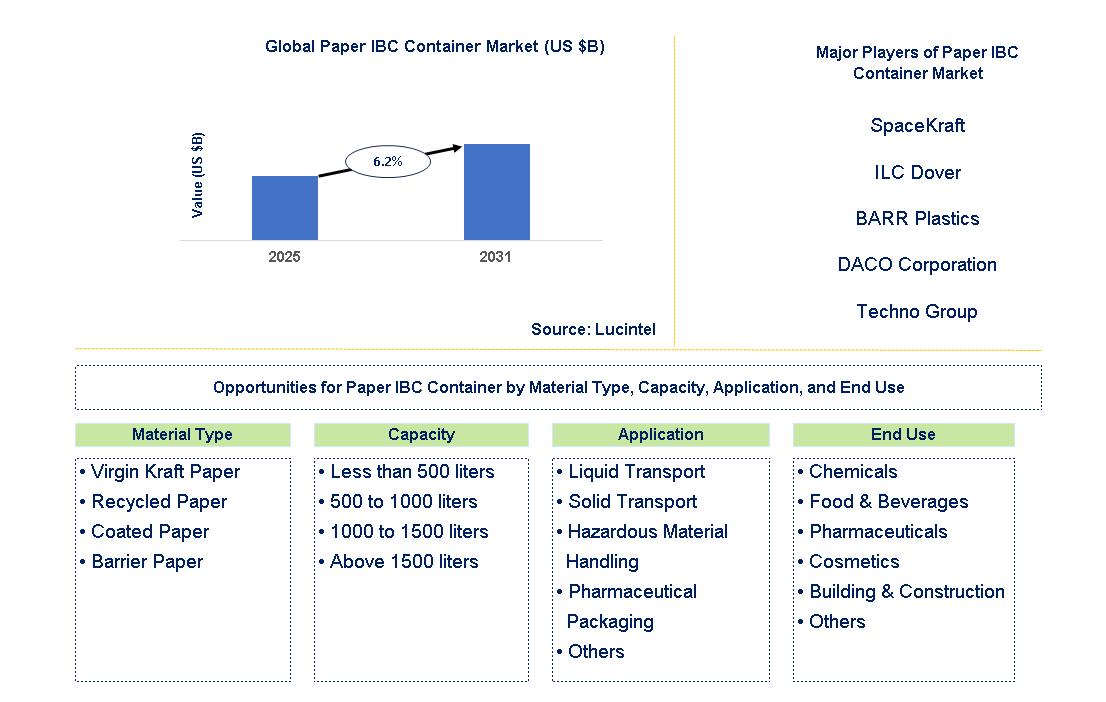 Paper IBC Container Market Trends and Forecast