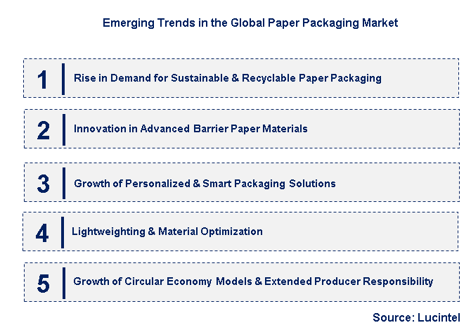 Emerging Trends in the Paper Packaging Market
