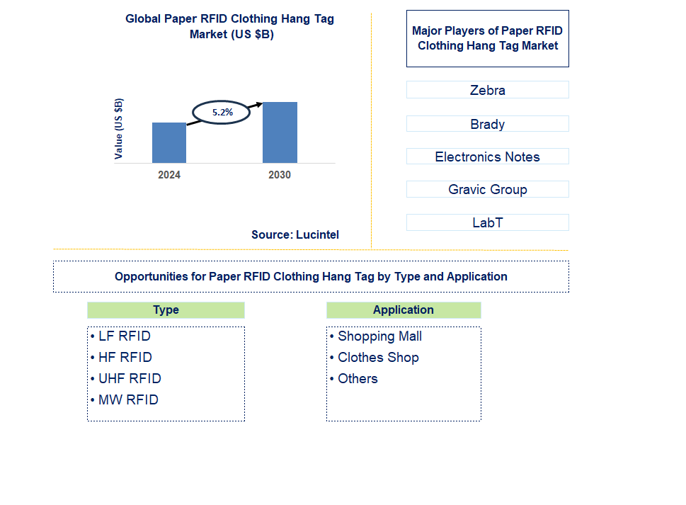 Paper RFID Clothing Hang Tag Trends and Forecast