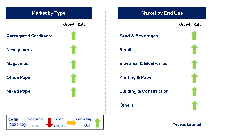 Paper Recycling by Segment