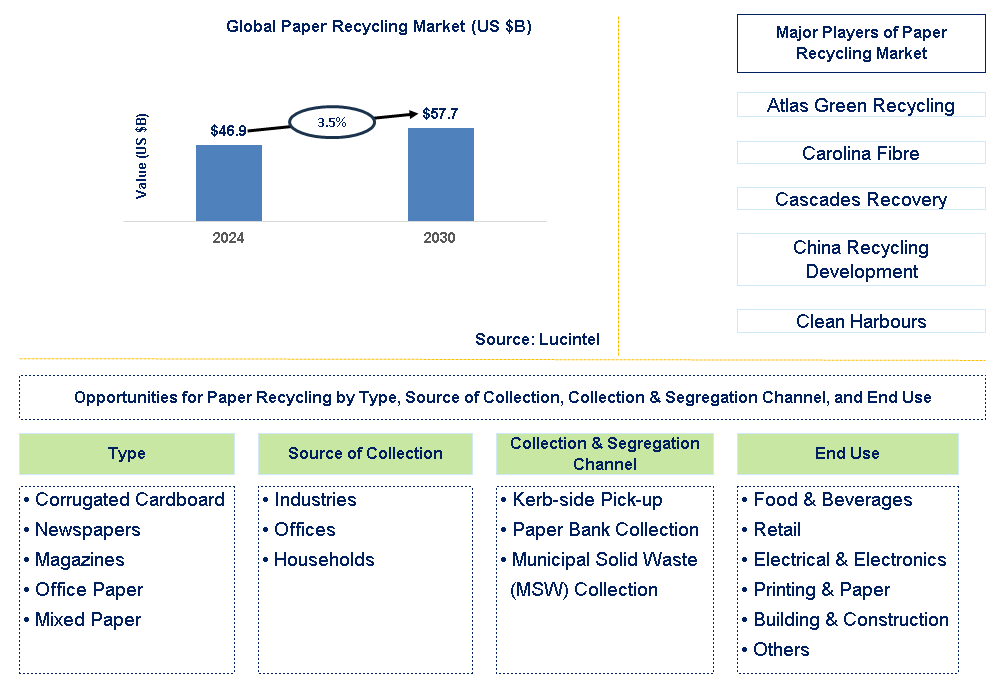 Paper Recycling Trends and Forecast