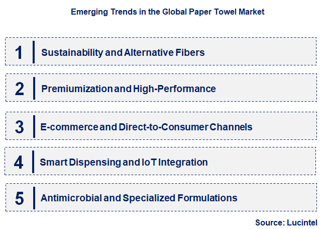 Emerging Trends in the Paper Towel Market
