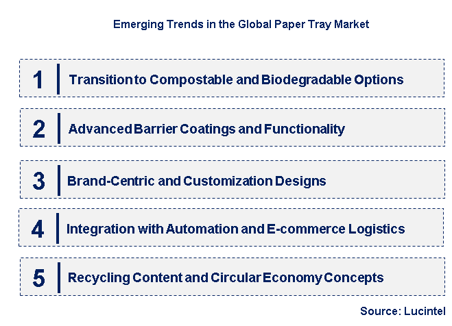 Emerging Trends in the Paper Tray Market