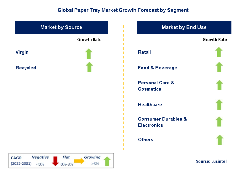 Paper Tray Market by Segment