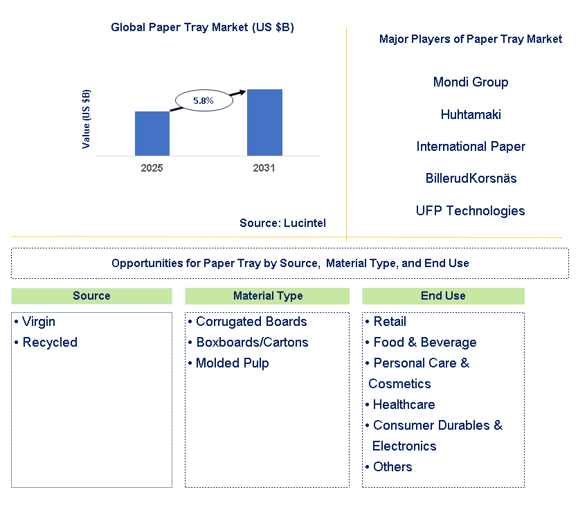Paper Tray Market Trends and Forecast
