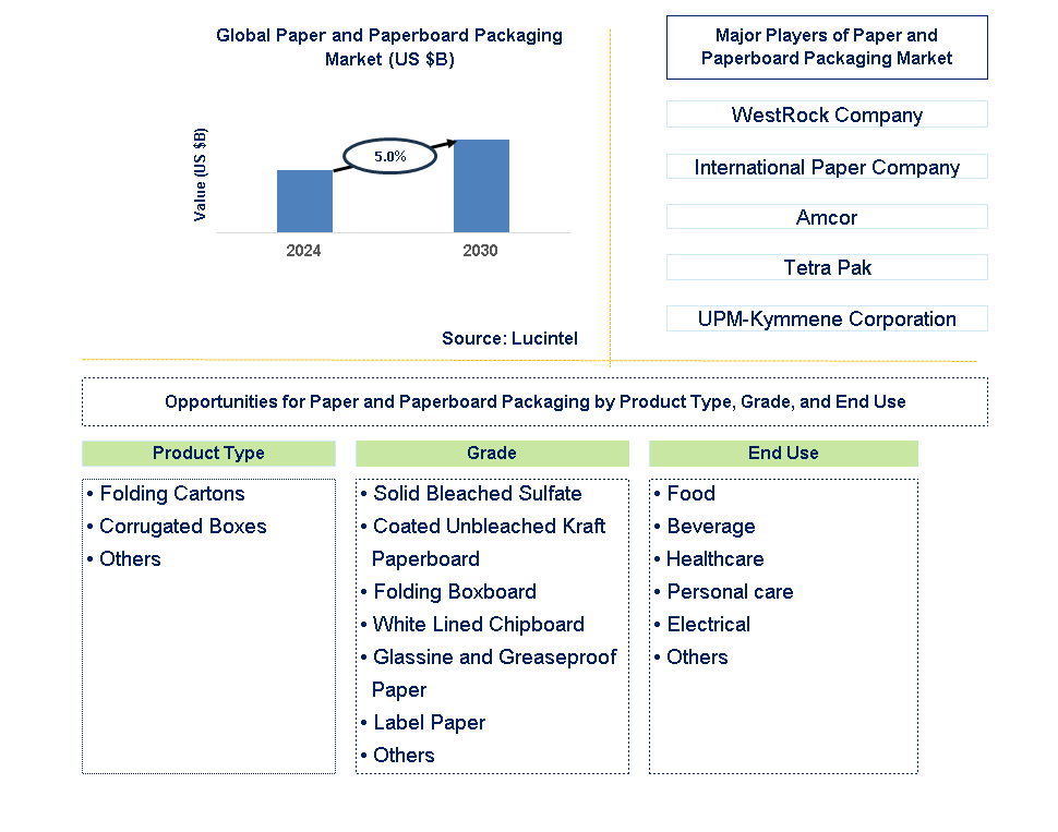 Paper and Paperboard Packaging Trends and Forecast