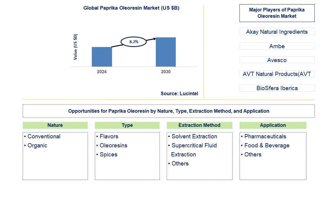 Paprika Oleoresin Trends and Forecast