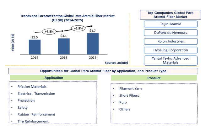 Para Aramid Fiber Market by Application, and Product Form
