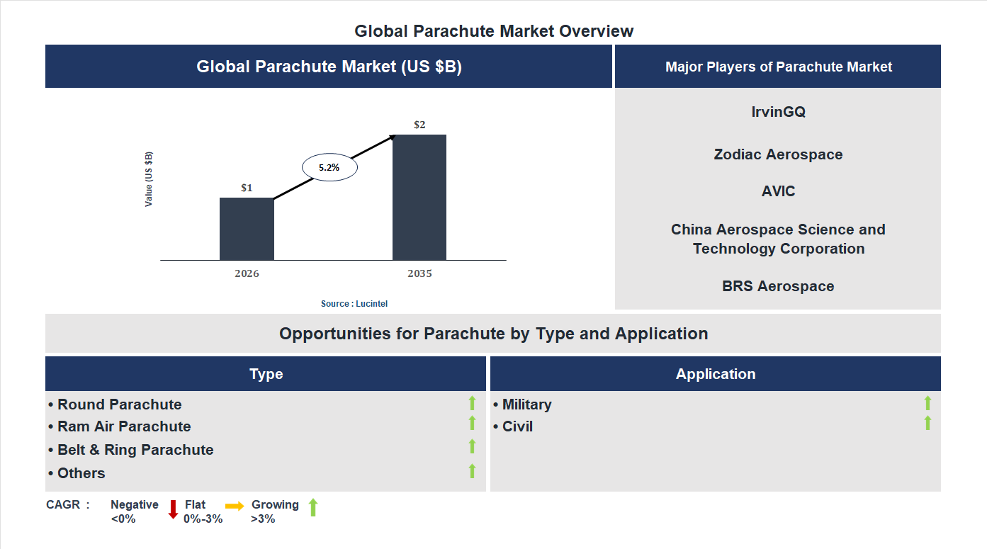 Parachute Market Trends and Forecast
