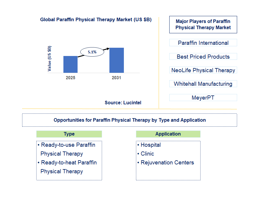 Paraffin Physical Therapy Market Trends and Forecast