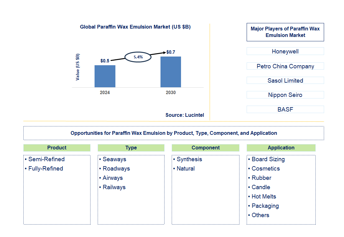 Paraffin Wax Emulsion Trends and Forecast