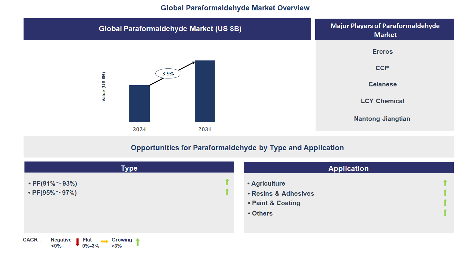 Paraformaldehyde Market Trends and Forecast