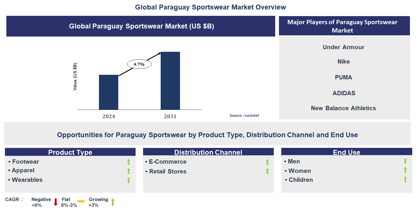 Paraguay Sportswear Market Trends and Forecast