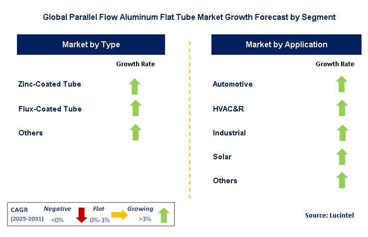 Parallel Flow Aluminum Flat Tube Market by Segment