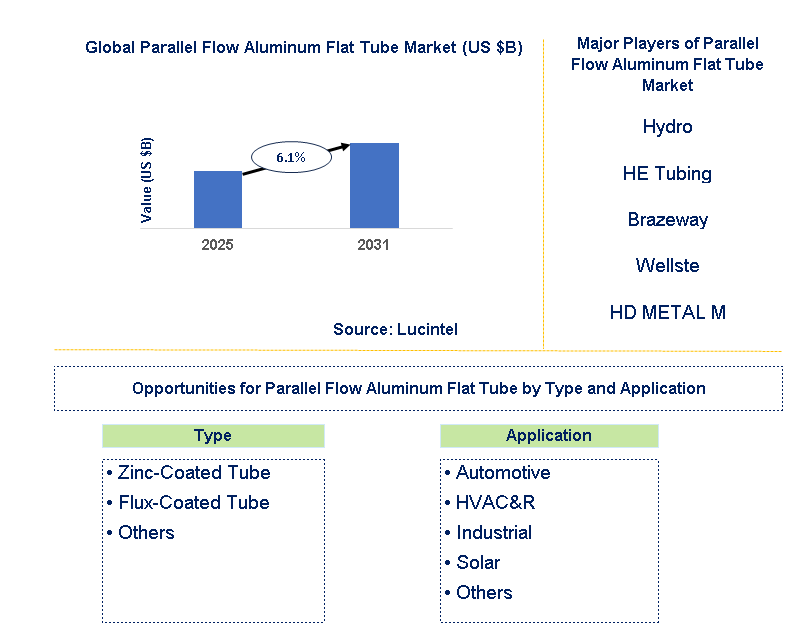 Parallel Flow Aluminum Flat Tube Market Trends and Forecast