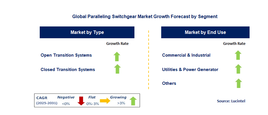 Paralleling Switchgear Market by Segment
