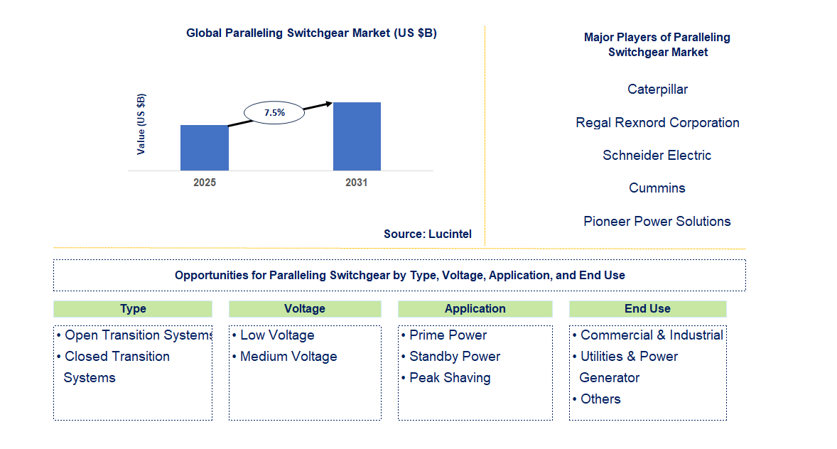Paralleling Switchgear Market Trends and Forecast