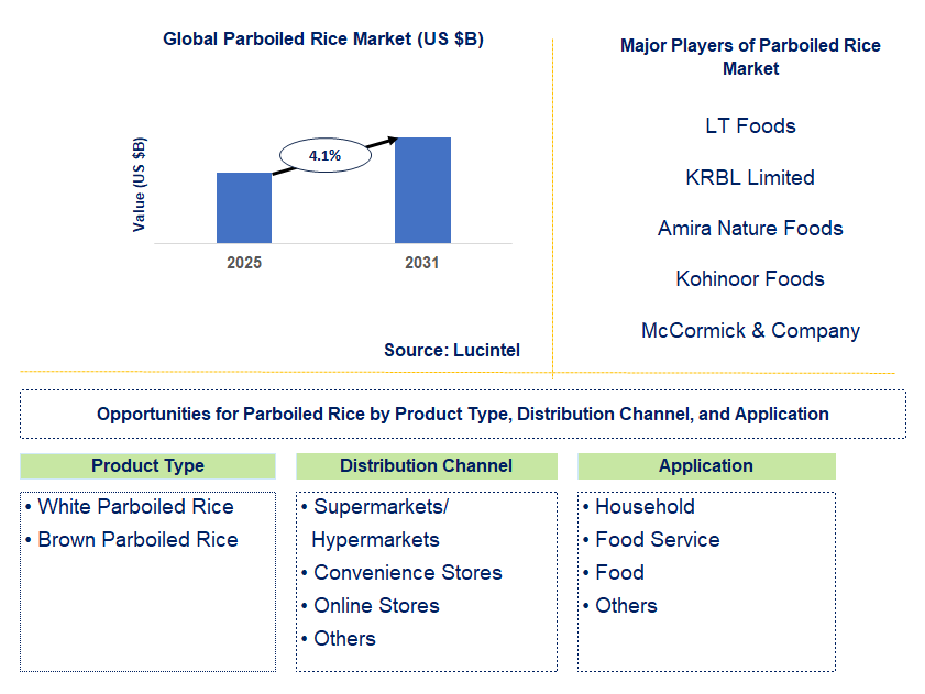 Parboiled Rice Market Trends and Forecast