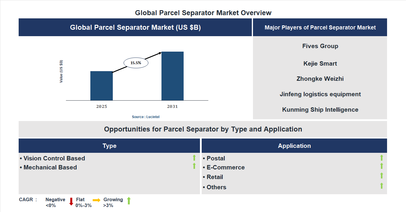 Parcel Separator Market Trends and Forecast