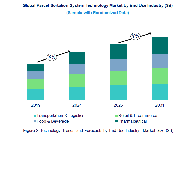 Parcel Sortation System Market Trend and Forecast by End Use Industry 