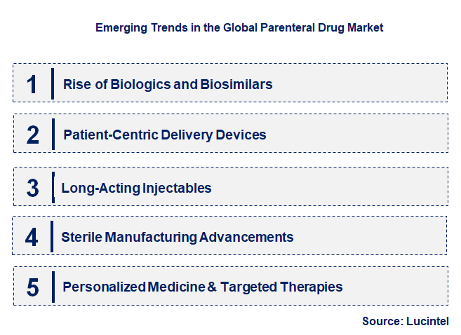 Emerging Trends in the Parenteral Drug Market
