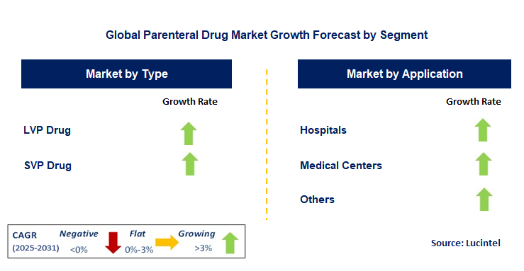 Parenteral Drug Market by Segment