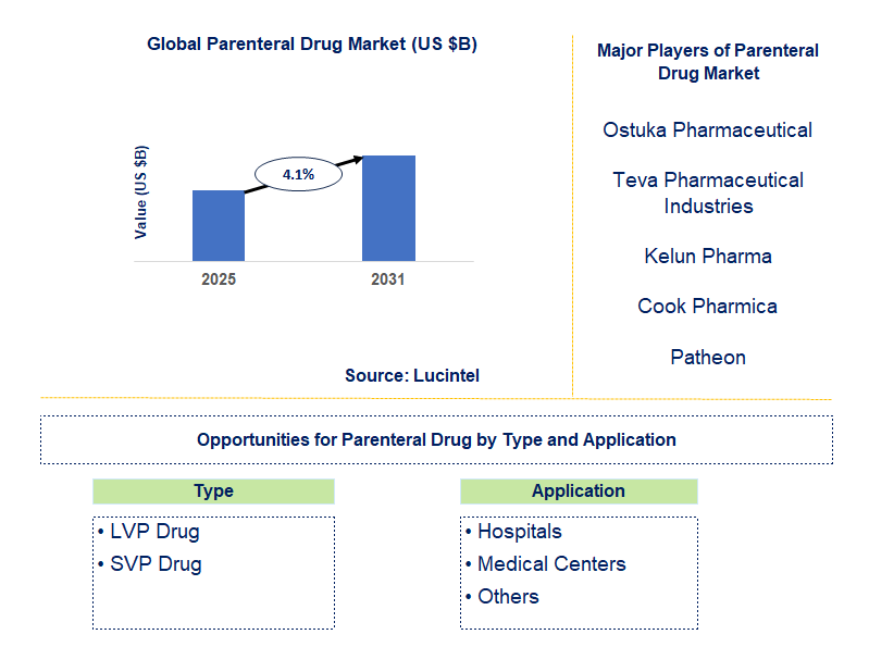 Parenteral Drug Market Trends and Forecast