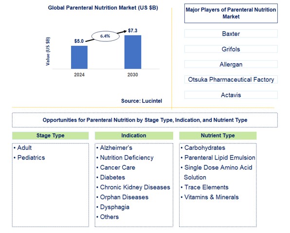 Parenteral Nutrition Trends and Forecast