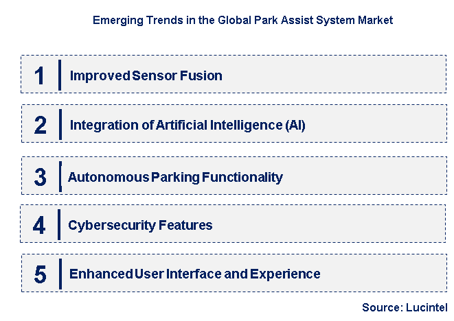 Emerging Trends in the Park Assist System Market