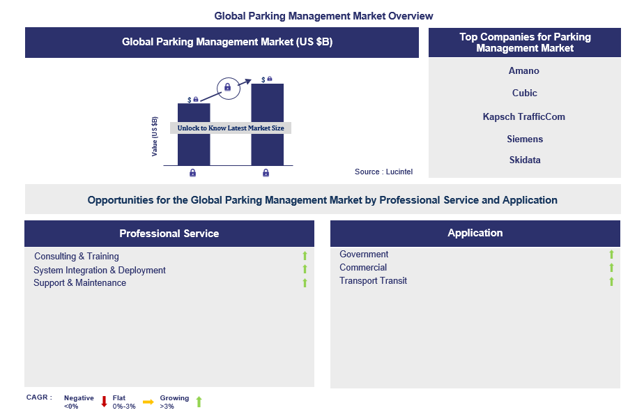 Parking Management Trends and Forecast