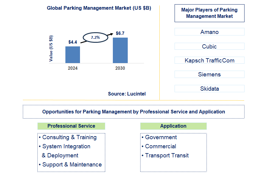 Parking Management Trends and Forecast