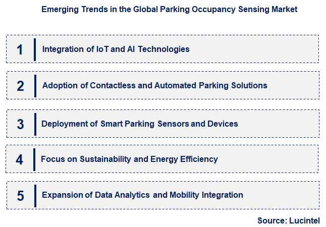 Emerging Trends in the Parking Occupancy Sensing Market
