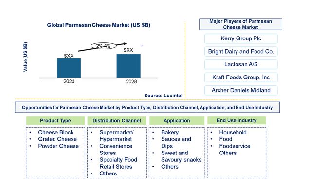 Parmesan Cheese Market by Product, Distribution Channel, Application, and End Use Industry