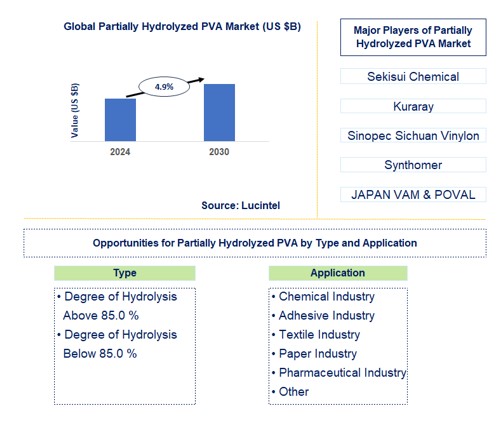 Partially Hydrolyzed PVA Trends and Forecast