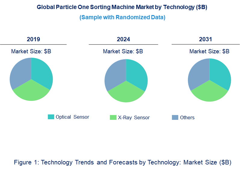 Particle One Sorting Machine Market by Technology