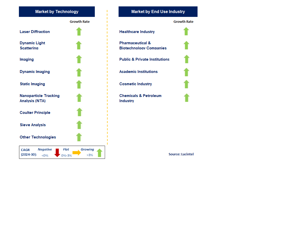 Particle Size Analyzer Market by Segment