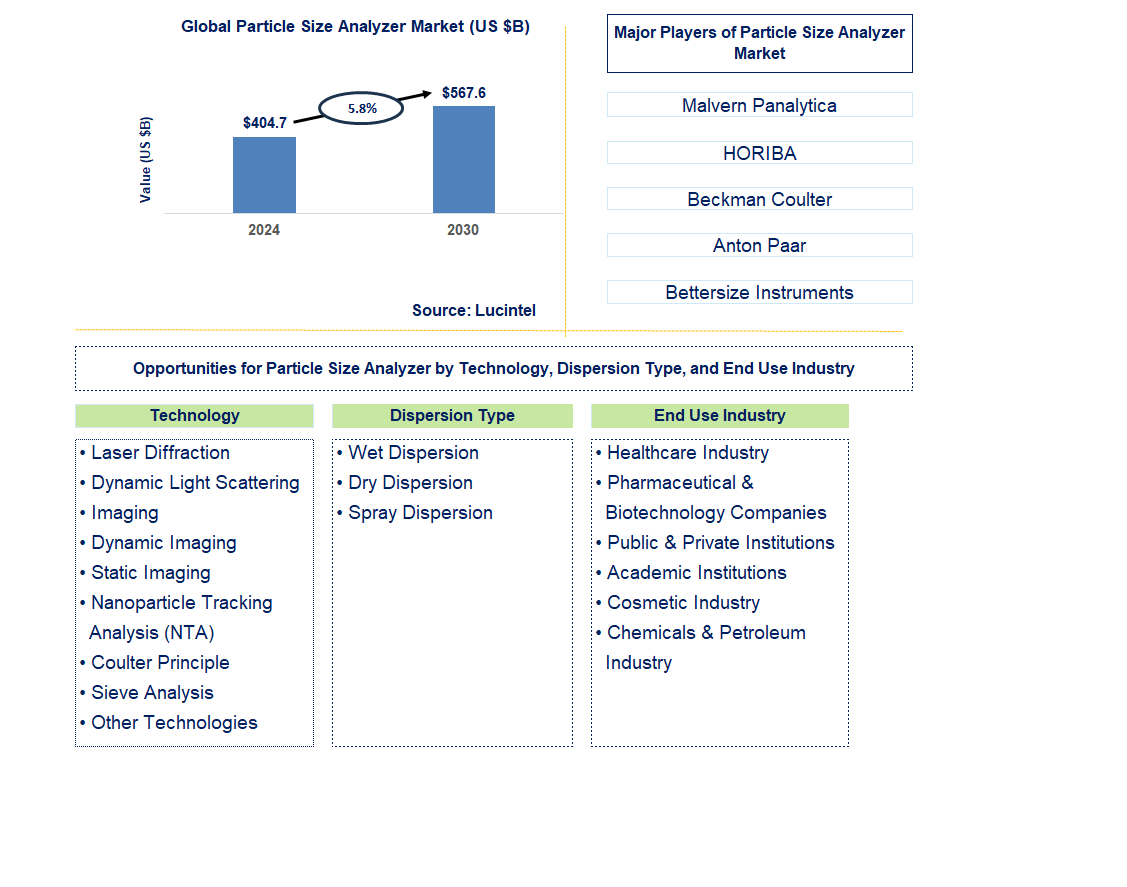 Particle Size Analyzer Trends and Forecast