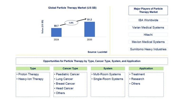 Particle Therapy Trends and Forecast