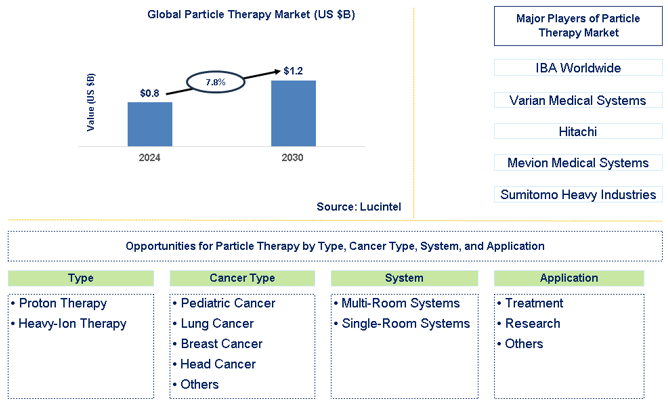 Particle Therapy Trends and Forecast