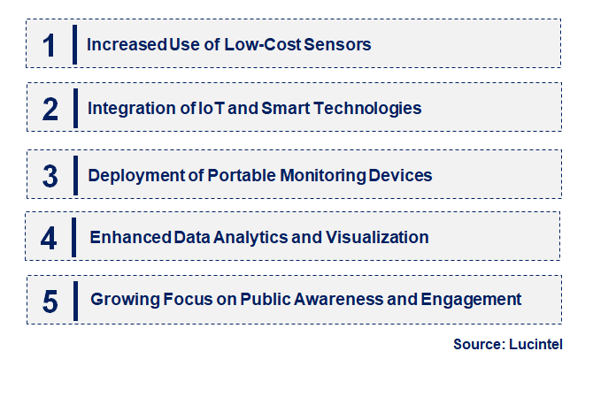 Emerging Trends in the Particulate Matter Monitoring Market